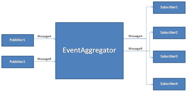 EventAggregator