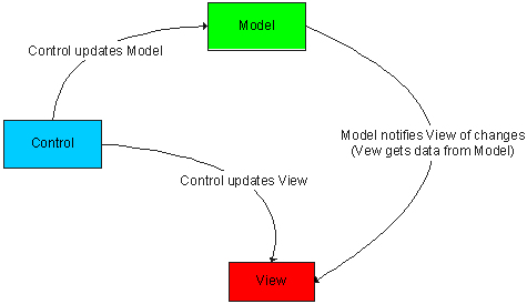 Model-View-Control Overview