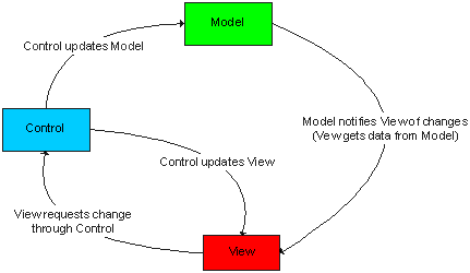 Model-View-Control Model