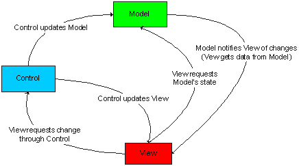 Model View Control View