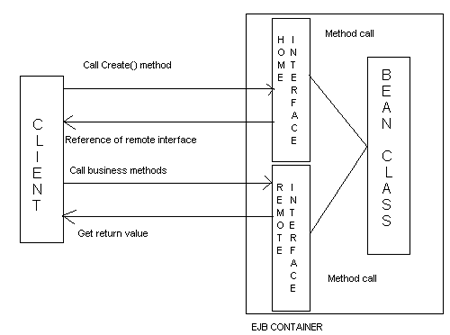 EJB architecture