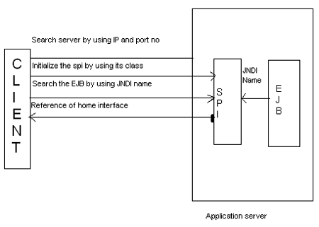 architecture of JNDI