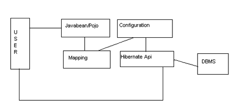 Architecture of hibernate