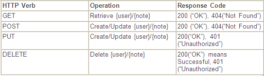 HTTP interface in ReST service
