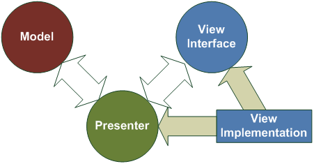 ModelViewPresenter_1.png