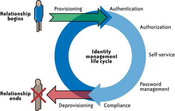 identity Management