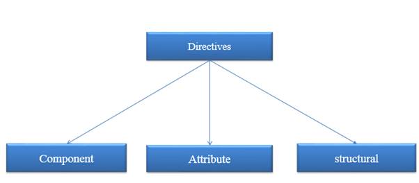 Angular 2 Directives
