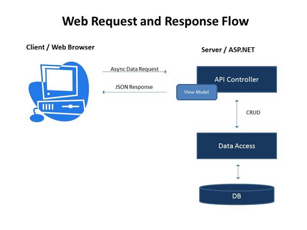 Web Request and Response Flow