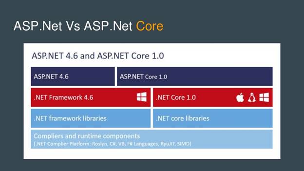 ASP.Net Core 