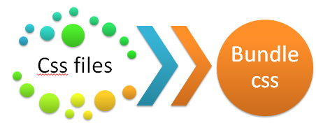 Logical grouping of files-Bundle