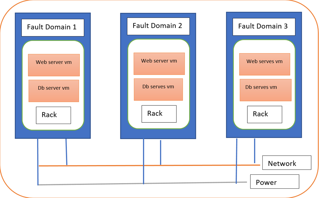 Fault Domain