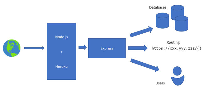Overall structure of the app, from connection to backend management