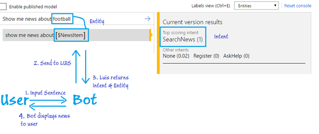 Microsoft Bot Framework