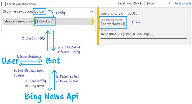Microsoft Bot Framework