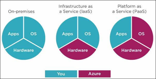 Microsoft Azure