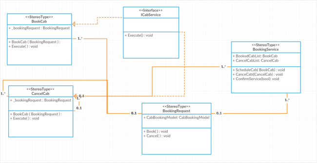 Design Patterns & Practices