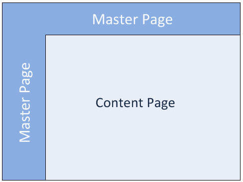 Master pages