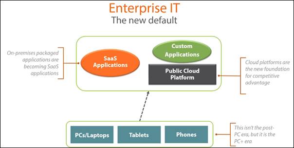 cloud platforms