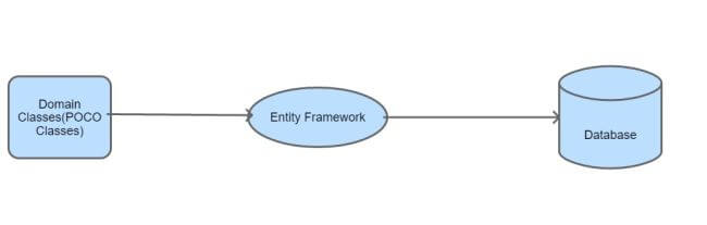 Entity Framework