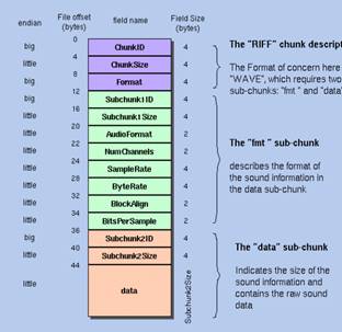 RIFF Structure