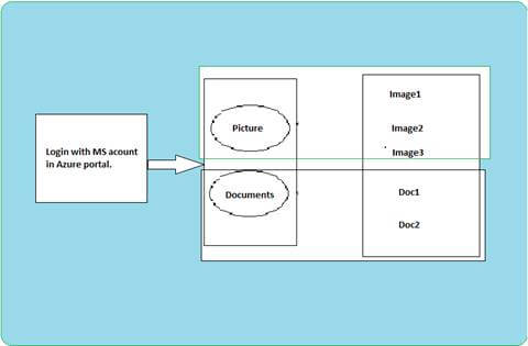 Microsoft Azure Storage