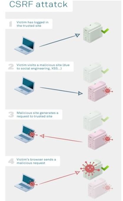 CSRF