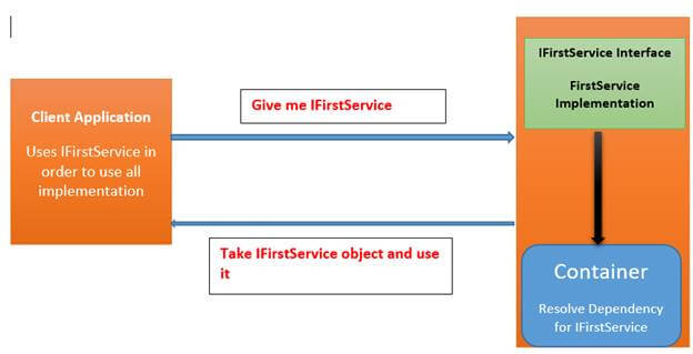 Dependency Injection In .Net Core