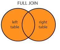 Full outer join 
