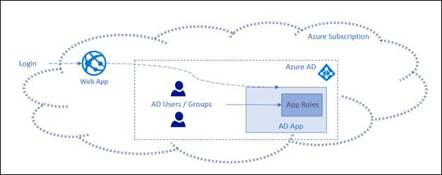 Azure AD Application