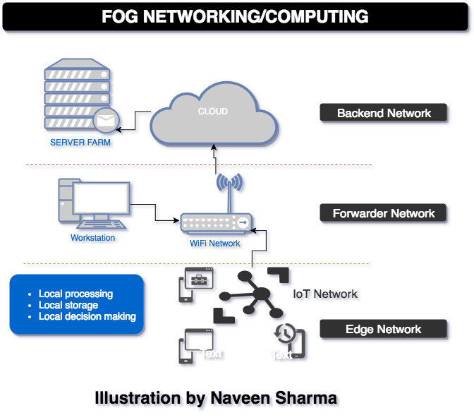 Fog Computing