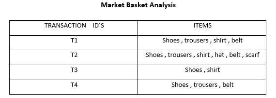 Market Basket Analysis