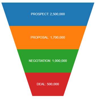 Funnel Chart showing sales stages