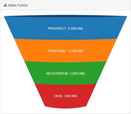 Curved Funnel Chart showing sales stages