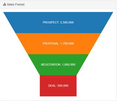 Pinched Funnel Chart