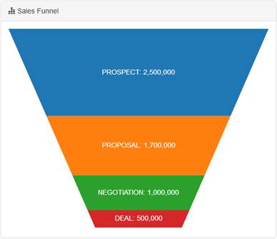 Funnel Chart with dynamic height based on values