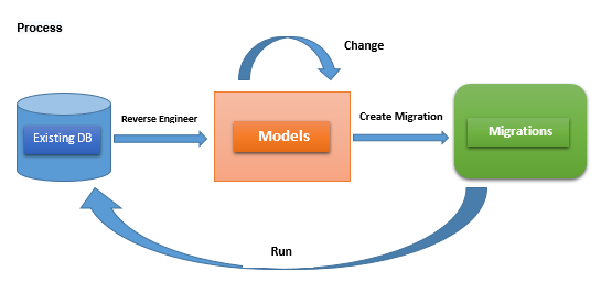 Code first with an existing database