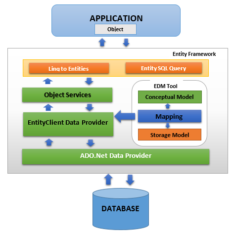 Architecture of Entity Framework