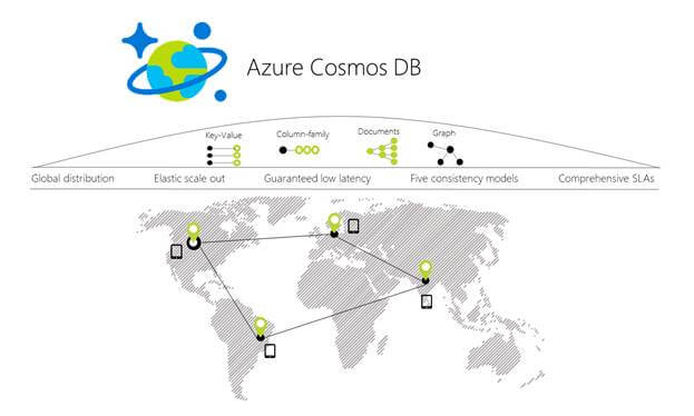 Azure Cosmos DB