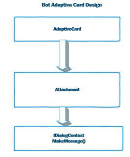 Microsoft Bot Framework