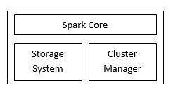Apache Spark 