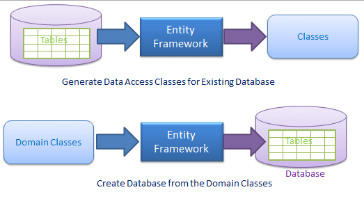 Entity Framework