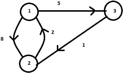 Floyd’s Warshall Algorithm