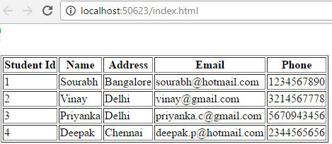 <!DOCTYPEhtml /> <htmlng-app="testmodule">      <head>                                       <title></title>                 <metacharset="utf-8" />     </head>      <body>         <divng-controller="testcontroller">             <tableborder="1">                 <thead>                     <tr>                         <th>                             Student Id                         </th>                         <th>                             Name                         </th>                         <th>                             Address                         </th>                         <th>                             Email                         </th>                         <th>                             Phone                         </th>                     </tr>                 </thead>                 <trng-repeat="sinstudents">                     <td>                         {{s.Id}}                     </td>                     <td>                         {{s.Name}}                     </td>                     <td>                         {{s.Address}}                     </td>                     <td>                         {{s.Email}}                     </td>                     <td>                         {{s.Phone}}                     </td>                     </tr>                     </table>                     </div>     </body>      </html>