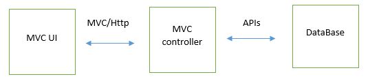 MVC