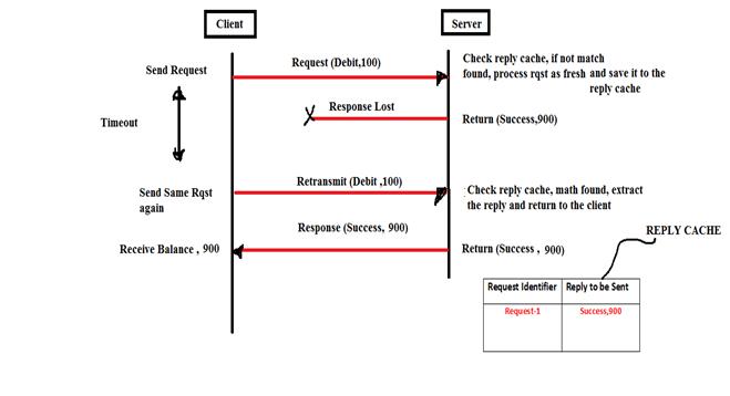 Distributed System