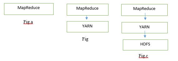 Co-ordination between Hadoop Blocks