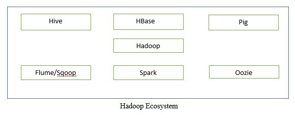 Hadoop Ecosystem