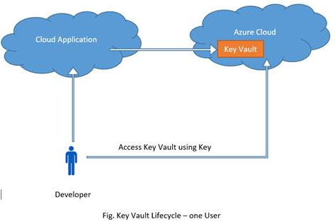 Azure Key Vault Life Cycle