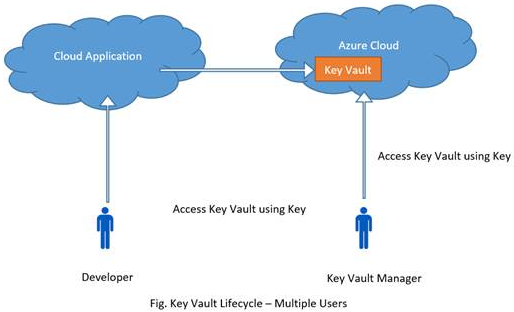 Azure Key Vault Life Cycle