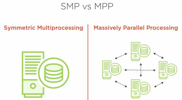 SMP Vs MPP